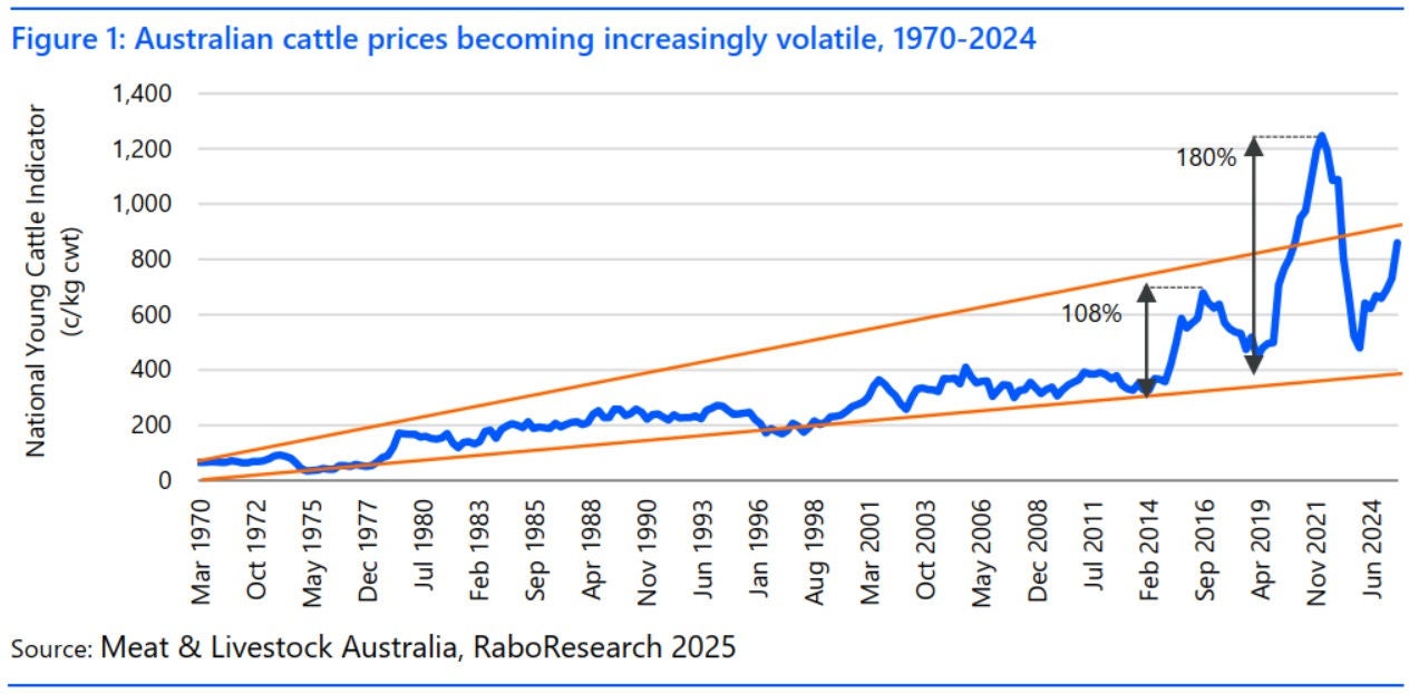 Australian livestock markets becoming increasingly volatile