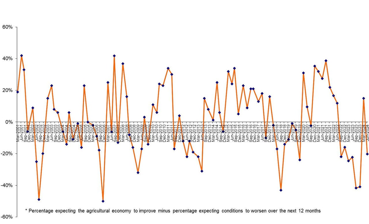 Rabobank Rural Confidence Survey June 24