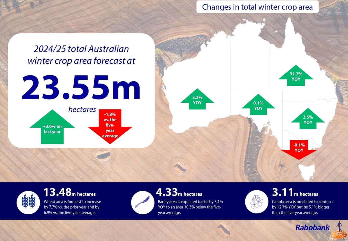Australia’s winter crop planting up, but production to hang on La Niña