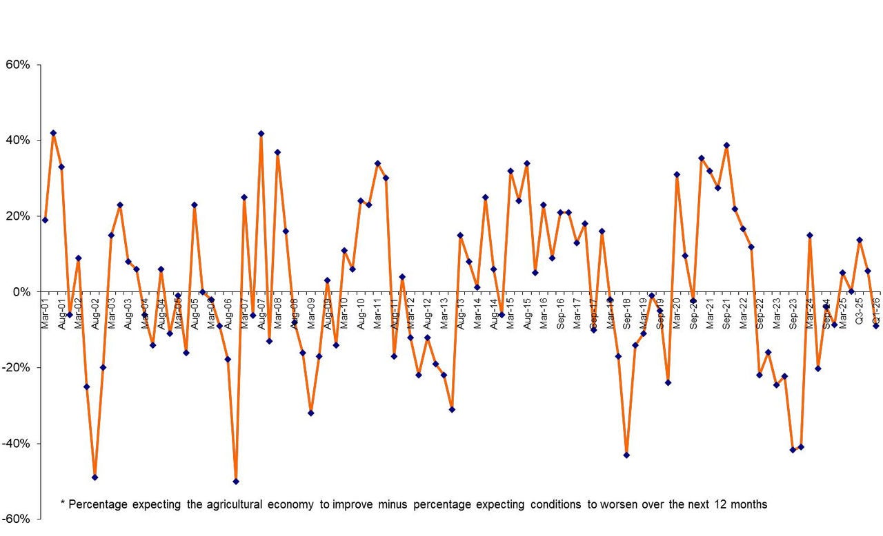 Rabobank Rural Confidence Index March 2026