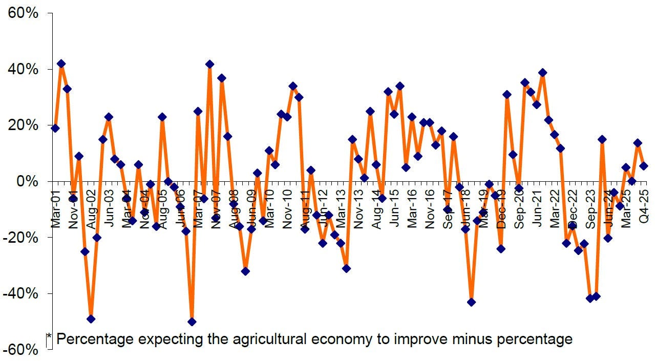 Rural Confidence Index Rabobank December 2025