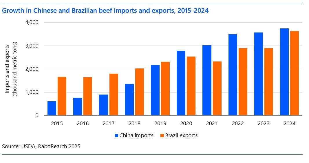 Growth in Chinese and Brazilian Beef Imports and Exports, 2015-2024
