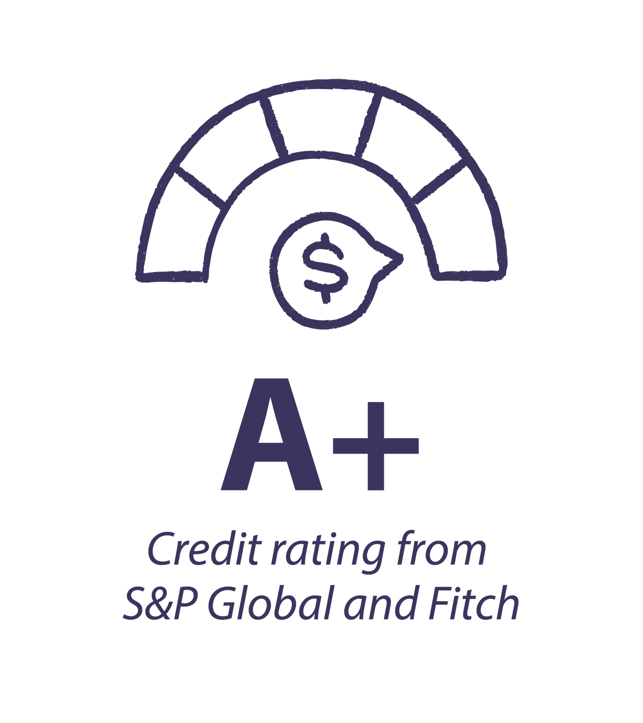 A+ Credit rating from S&P Global and Fitch