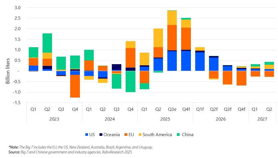 Milk production growth, Big-7 exporters and China
