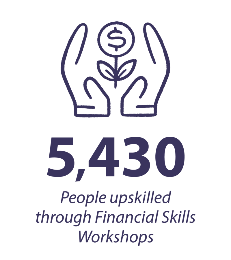 5430 People upskilled through Financial Skills Workshops