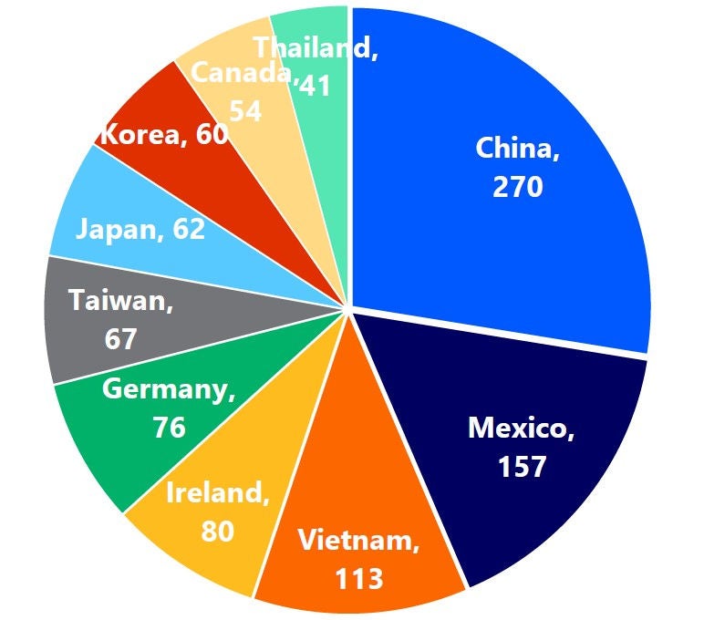 Wheel of misfortune – US top 10 trade deficits by country (billion USD), Jan-Nov 2024