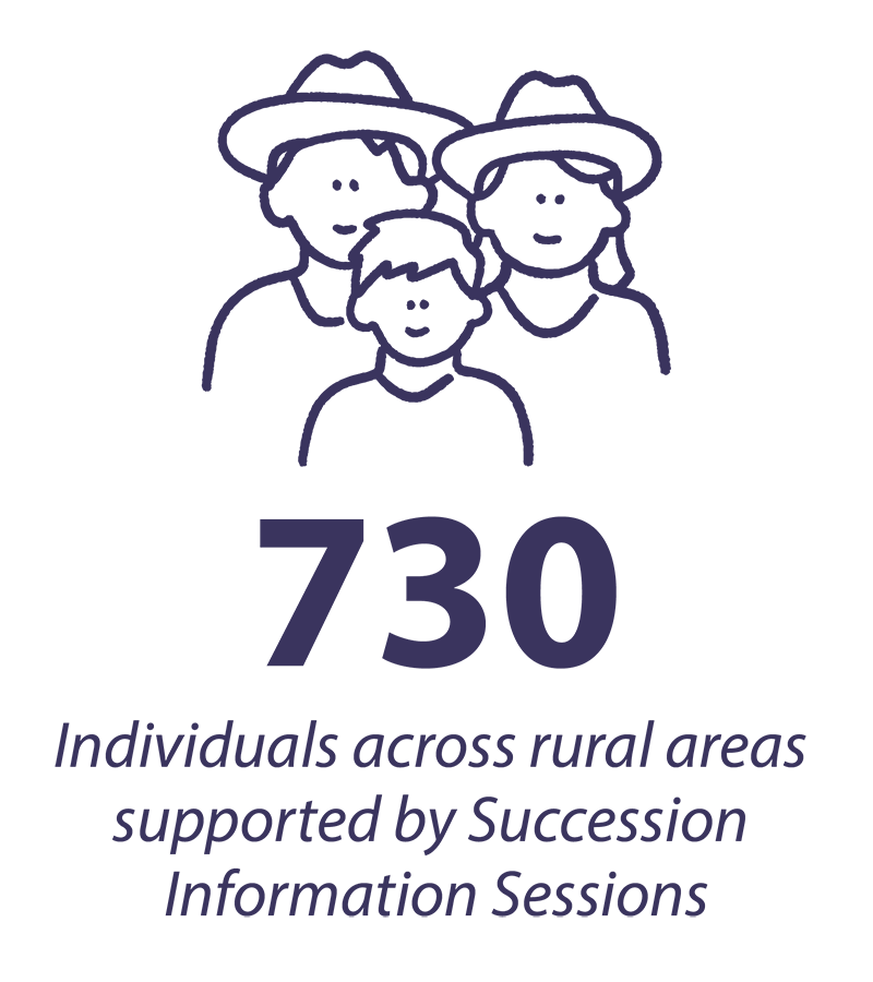 730 individuals across rural areas supported through the Succession Information Sessions