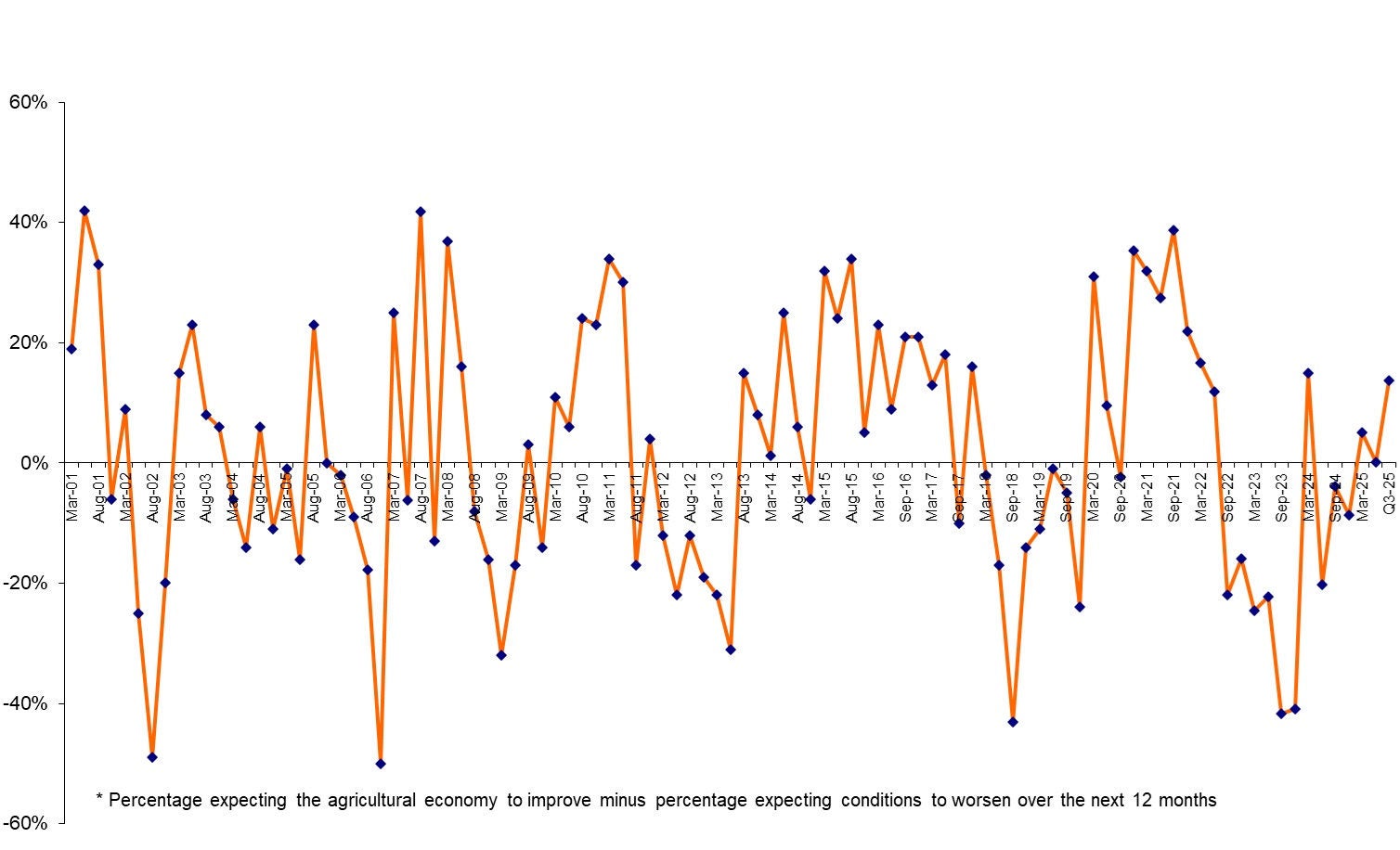 Rabobank Rural Confidence Index Q3 2025