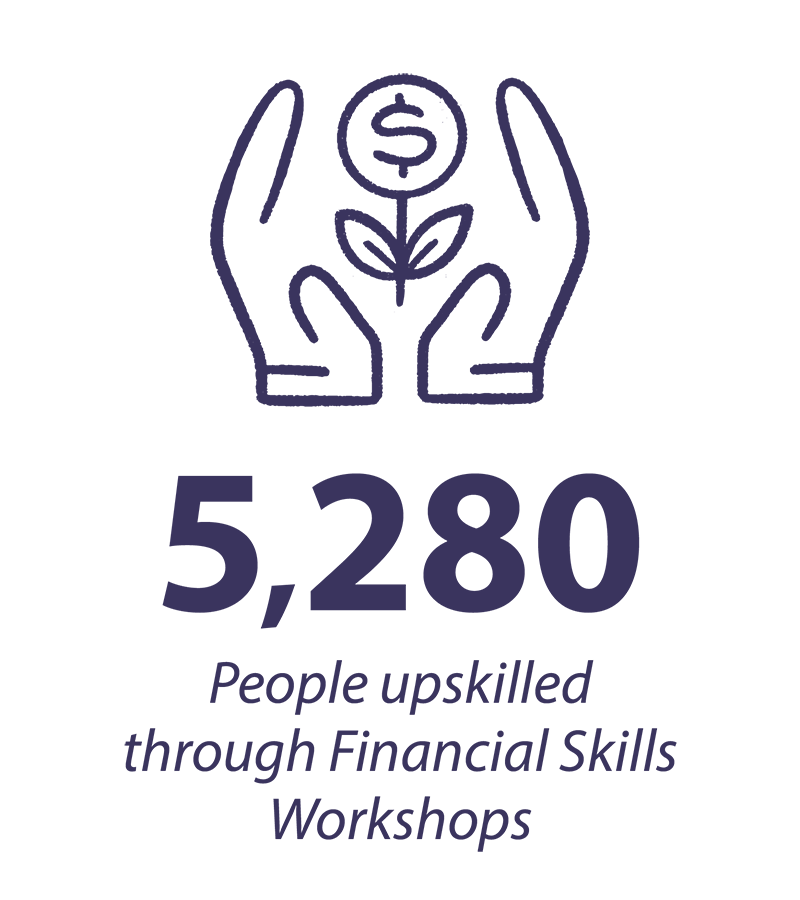 5,280 People upskilled through Financial Skills Workshop 